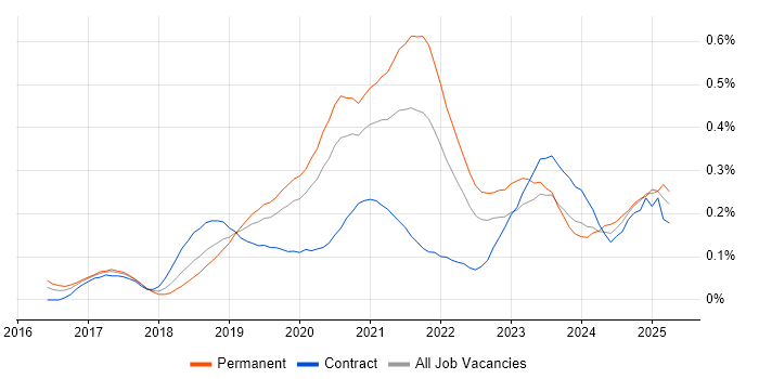 Job vacancy trend for Looker in Central London Job vacancy trend for Looker in Central London