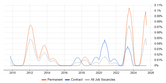 Job vacancy trend for Loose Coupling in Central London