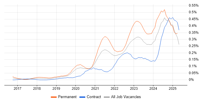 Job vacancy trend for Low-Code in Central London Job vacancy trend for Low-Code in Central London