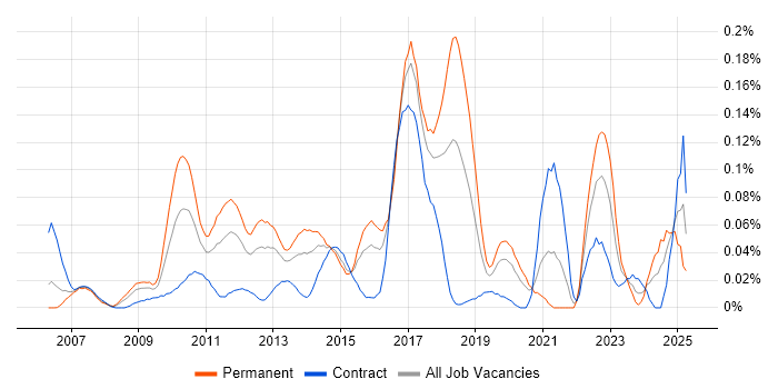Job vacancy trend for Low Latency C++ Developer in Central London