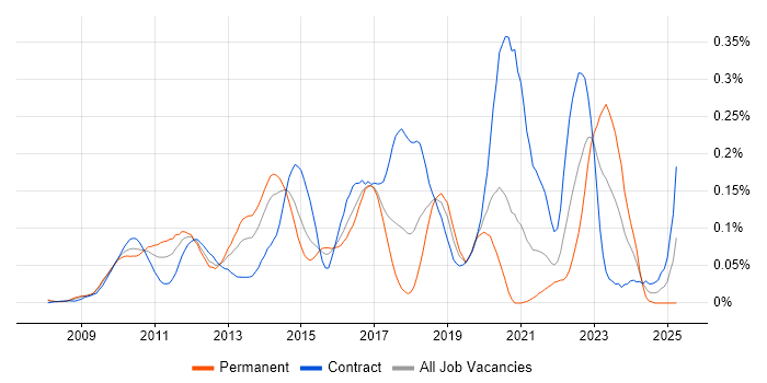 Job vacancy trend for Low Latency Java Developer in Central London Job vacancy trend for Low Latency Java Developer in Central London