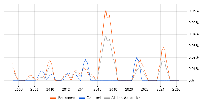 LPIC job vacancy trend in Central London