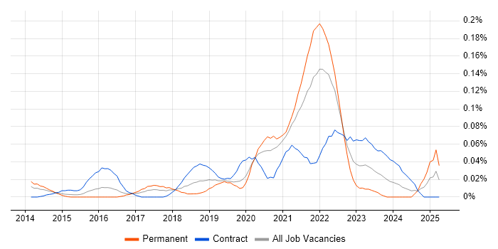 Job vacancy trend for Lucidchart in Central London Job vacancy trend for Lucidchart in Central London