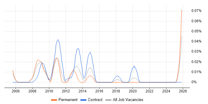 Mac Developer job vacancy trend in Central London