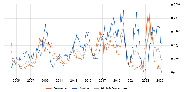 Job vacancy trend for Mac Engineer in Central London Job vacancy trend for Mac Engineer in Central London