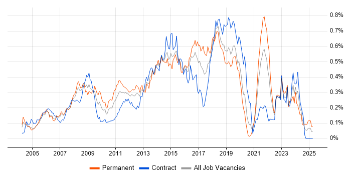 Job vacancy trend for Mac OS X in Central London