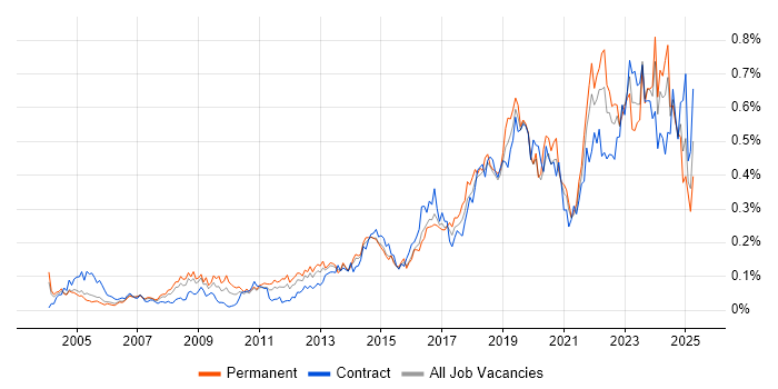 Job vacancy trend for Mac OS in Central London Job vacancy trend for Mac OS in Central London