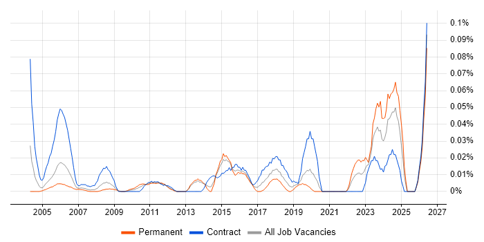 Mac Specialist job vacancy trend in Central London