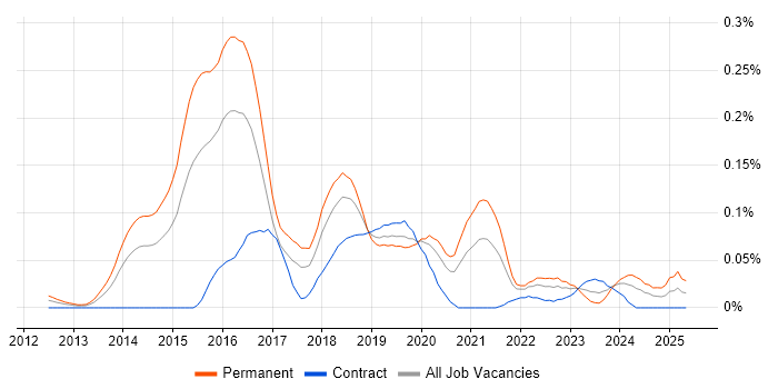 Job vacancy trend for Machine Learning Scientist in Central London Job vacancy trend for Machine Learning Scientist in Central London