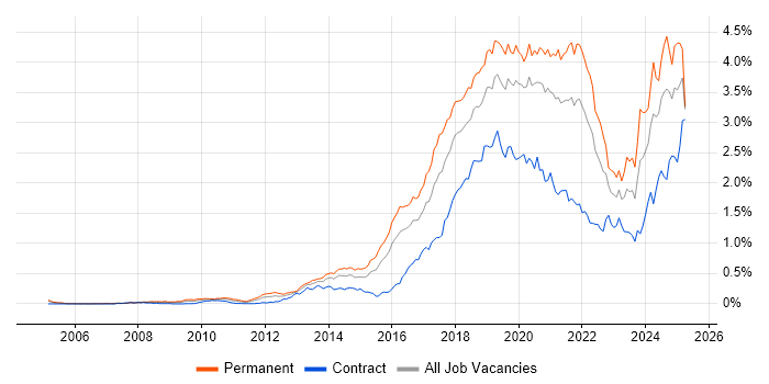 Job vacancy trend for Machine Learning in Central London
