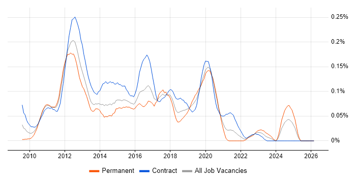 Magento Developer job vacancy trend in Central London