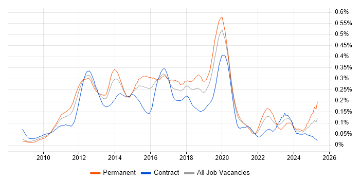 Job vacancy trend for Magento in Central London Job vacancy trend for Magento in Central London