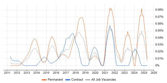 Job vacancy trend for MailChimp in Central London Job vacancy trend for MailChimp in Central London