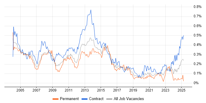 Job vacancy trend for Mainframe in Central London