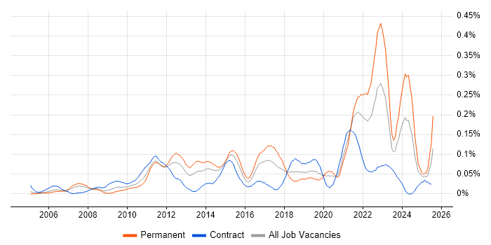 Job vacancy trend for Major Incident Management in Central London Job vacancy trend for Major Incident Management in Central London