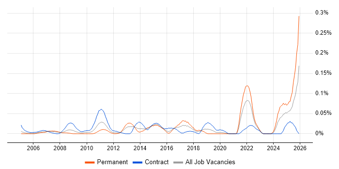 Major Incident Manager job vacancy trend in Central London