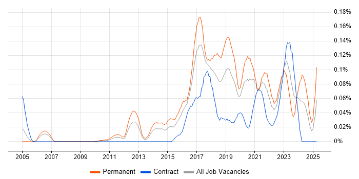 Job vacancy trend for Malware Analysis in Central London Job vacancy trend for Malware Analysis in Central London