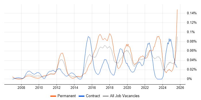 Malware Detection/Protection job vacancy trend in Central London