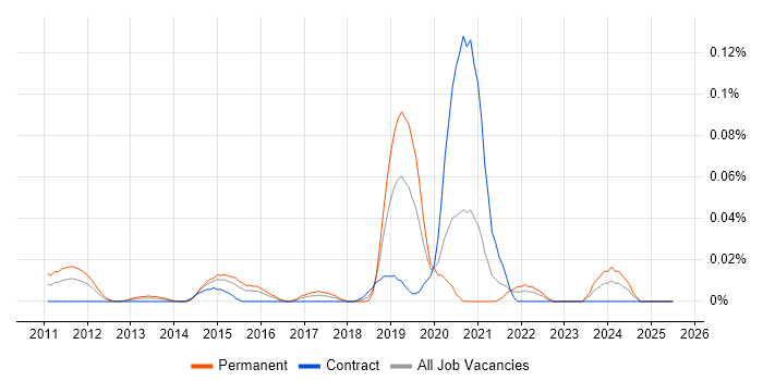 Job vacancy trend for Malware Reverse Engineering in Central London