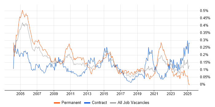 Job vacancy trend for Management Consultant in Central London