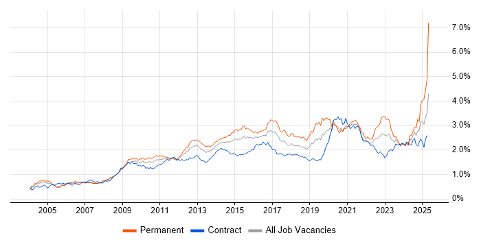 Job vacancy trend for Management Information System in Central London Job vacancy trend for Management Information System in Central London