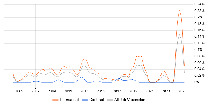 Job vacancy trend for Managing Consultant in Central London Job vacancy trend for Managing Consultant in Central London