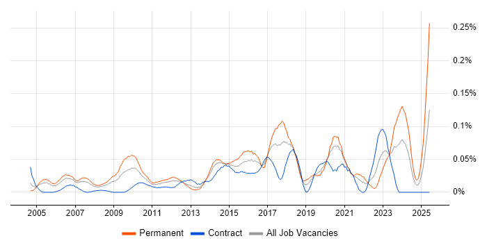 Job vacancy trend for Mandarin Language in Central London Job vacancy trend for Mandarin Language in Central London
