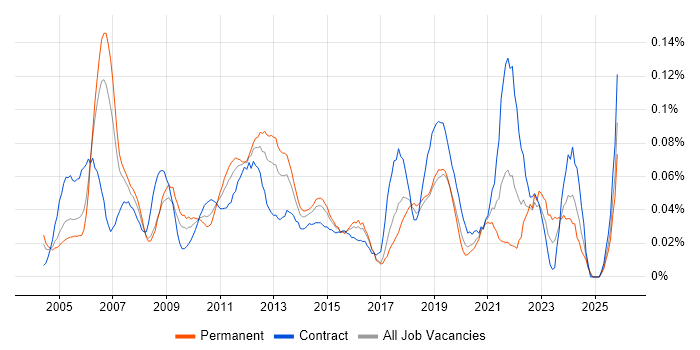 Manual Tester job vacancy trend in Central London