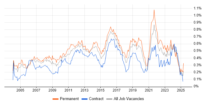 Job vacancy trend for Manual Testing in Central London Job vacancy trend for Manual Testing in Central London