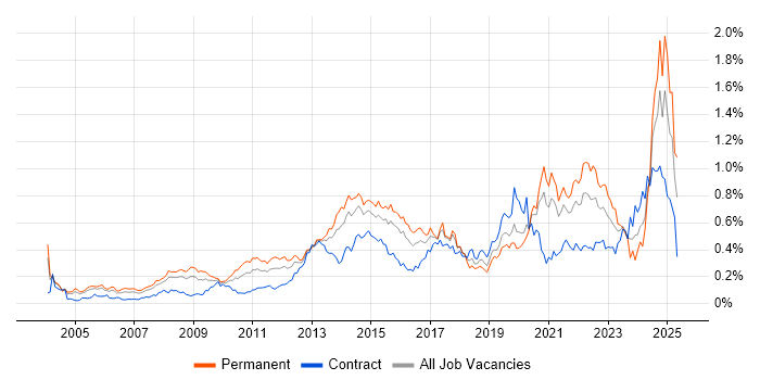 Job vacancy trend for Manufacturing in Central London