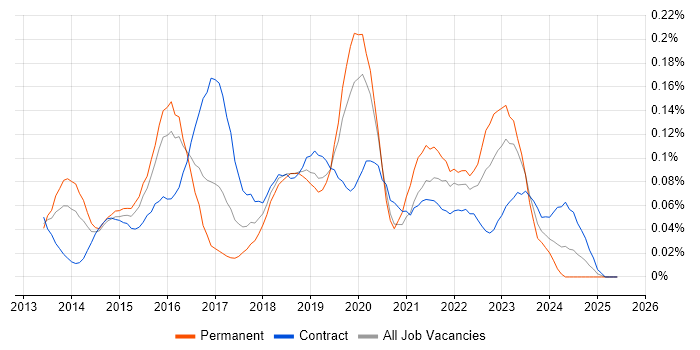Job vacancy trend for MariaDB in Central London