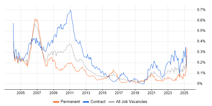 Job vacancy trend for Market Analyst in Central London Job vacancy trend for Market Analyst in Central London