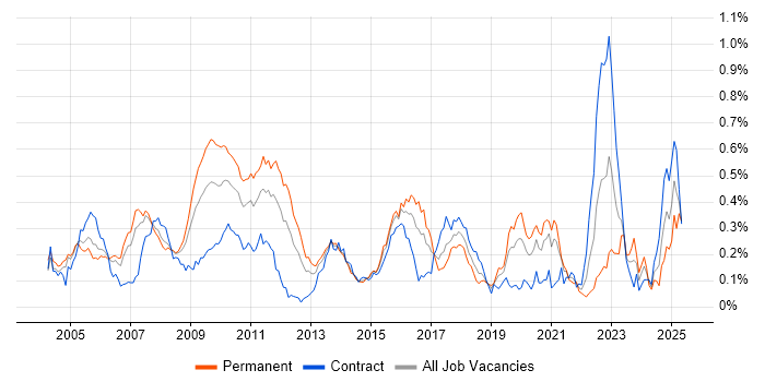Job vacancy trend for Market Making in Central London Job vacancy trend for Market Making in Central London