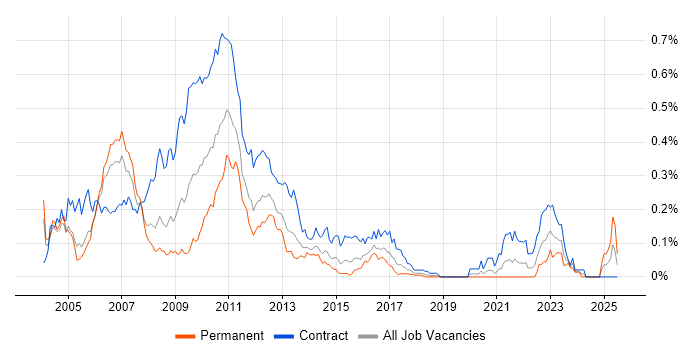 Job vacancy trend for Market Risk Analyst in Central London Job vacancy trend for Market Risk Analyst in Central London