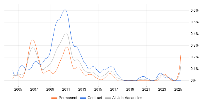 Job vacancy trend for Market Risk Business Analyst in Central London Job vacancy trend for Market Risk Business Analyst in Central London