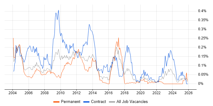 Market Risk Developer job vacancy trend in Central London