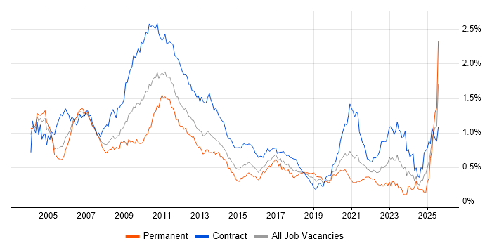 Job vacancy trend for Market Risk in Central London