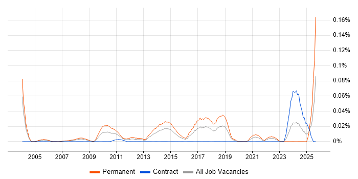 Market Segmentation job vacancy trend in Central London