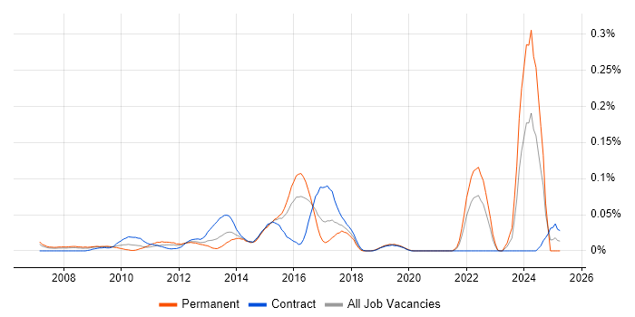 Job vacancy trend for Market Surveillance in Central London Job vacancy trend for Market Surveillance in Central London