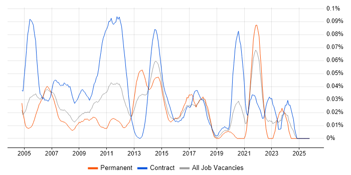 MarketAxess job vacancy trend in Central London