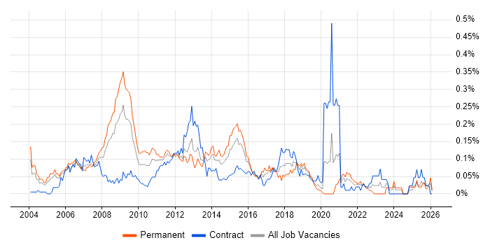 Marketing Analyst job vacancy trend in Central London