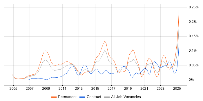 Job vacancy trend for Marketing Analytics in Central London Job vacancy trend for Marketing Analytics in Central London
