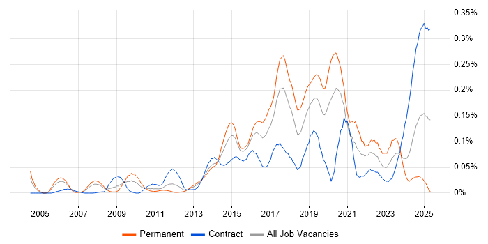 Job vacancy trend for Marketing Automation in Central London Job vacancy trend for Marketing Automation in Central London