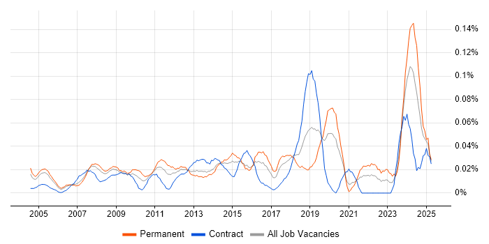 Job vacancy trend for Marketing Consultant in Central London Job vacancy trend for Marketing Consultant in Central London