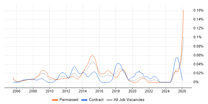 Marketing Data Analyst job vacancy trend in Central London