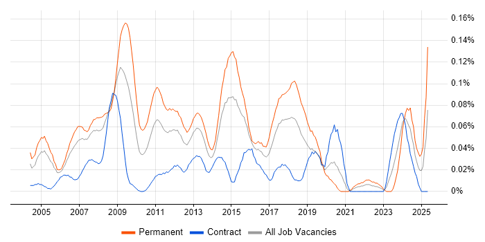 Job vacancy trend for Marketing Executive in Central London