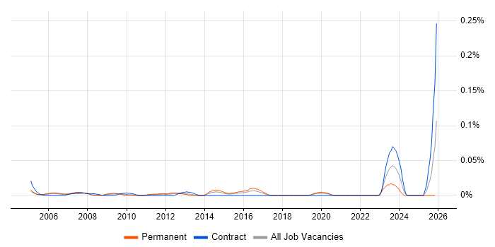 Marketing Officer job vacancy trend in Central London