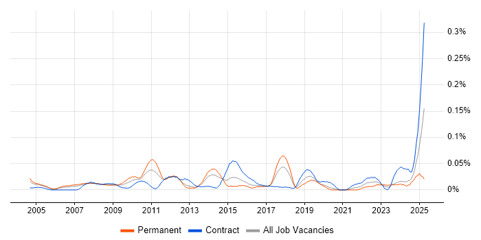 Job vacancy trend for Marketing Specialist in Central London Job vacancy trend for Marketing Specialist in Central London