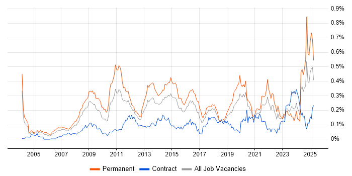 Job vacancy trend for Marketing Strategy in Central London