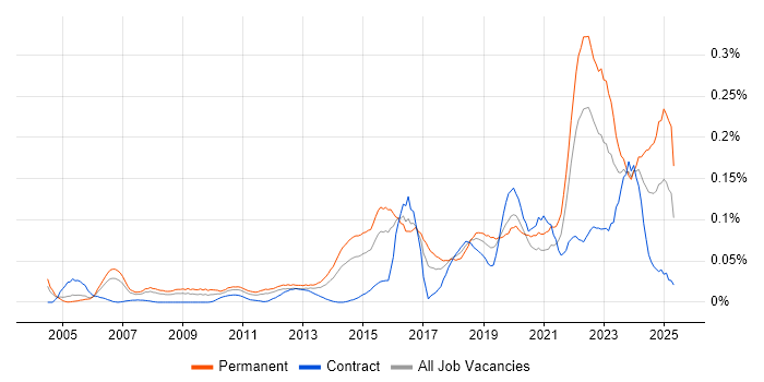 Job vacancy trend for Marketing Technology in Central London Job vacancy trend for Marketing Technology in Central London